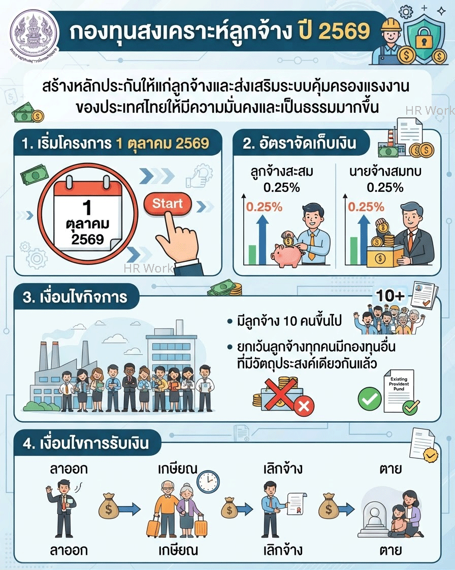 แผนภาพกองทุนสงเคราะห์ลูกจ้าง
